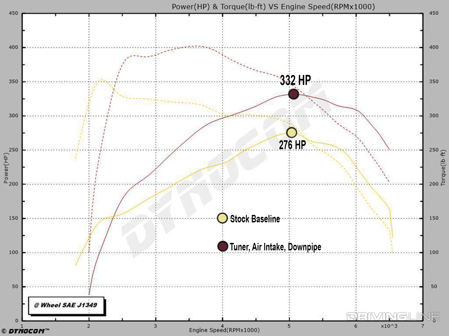 Ecoboost mustang dyno graph