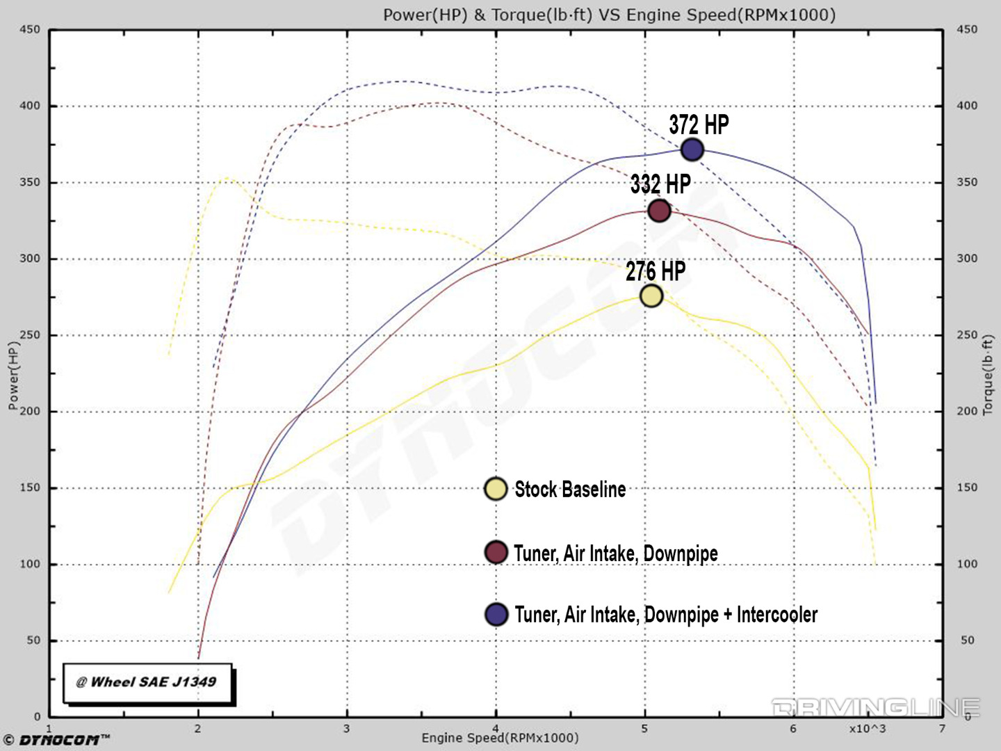 Ecoboost mustang upgrade comparison dyno chart