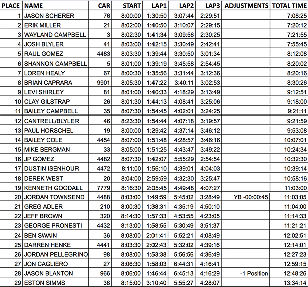 2018 King of the Hammers 4400 class official race results