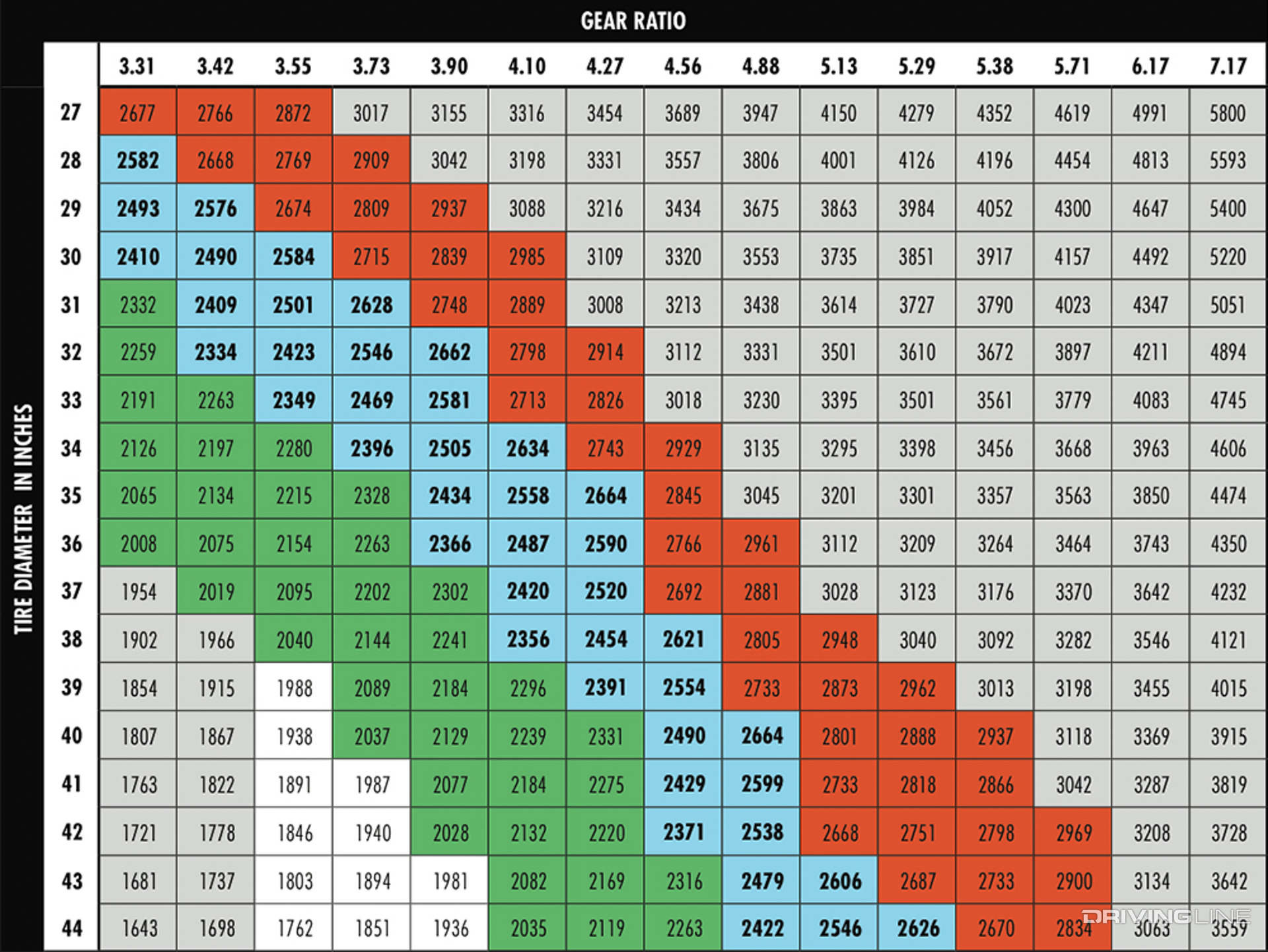 Gear Ratio and Tire Size Chart Image